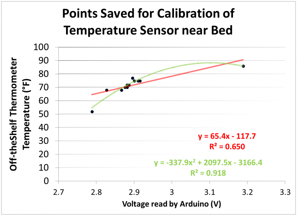 Graph of calibration data