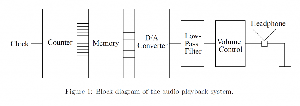 This block diagram of the music player was taken from the 6.002 OCW website.
