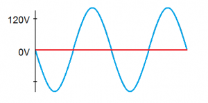 Neutral is in blue and hot is in red.