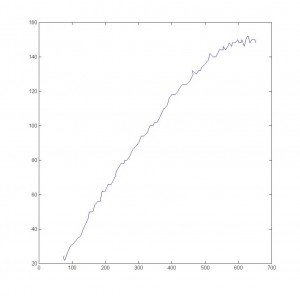 This plot of a ball's motion over the field coordinates, captured from the field vision system, demonstrates the wobbliness of the ball's motion as it slows down. The ball entered from the lower left and rolled to the upper right. Both axes are in pixels at roughly 3.5px/in. This plot is deliberately compressed to make the curvature more apparent.