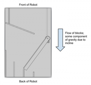 This view, normal to the surface of the sorting mechanism, shows how blocks are first funneled to the flipper then channeled to a chute. Gravity pulls them down the mechanism.