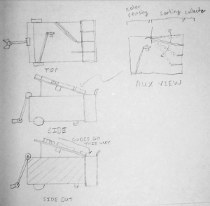 This initial sketch of the robot included a fifth module: a color detection module attached to the front of the sorting module. However, we later decided to mount the color sensor on the claw itself, eliminating the need for color sensing while chanelling blocks.